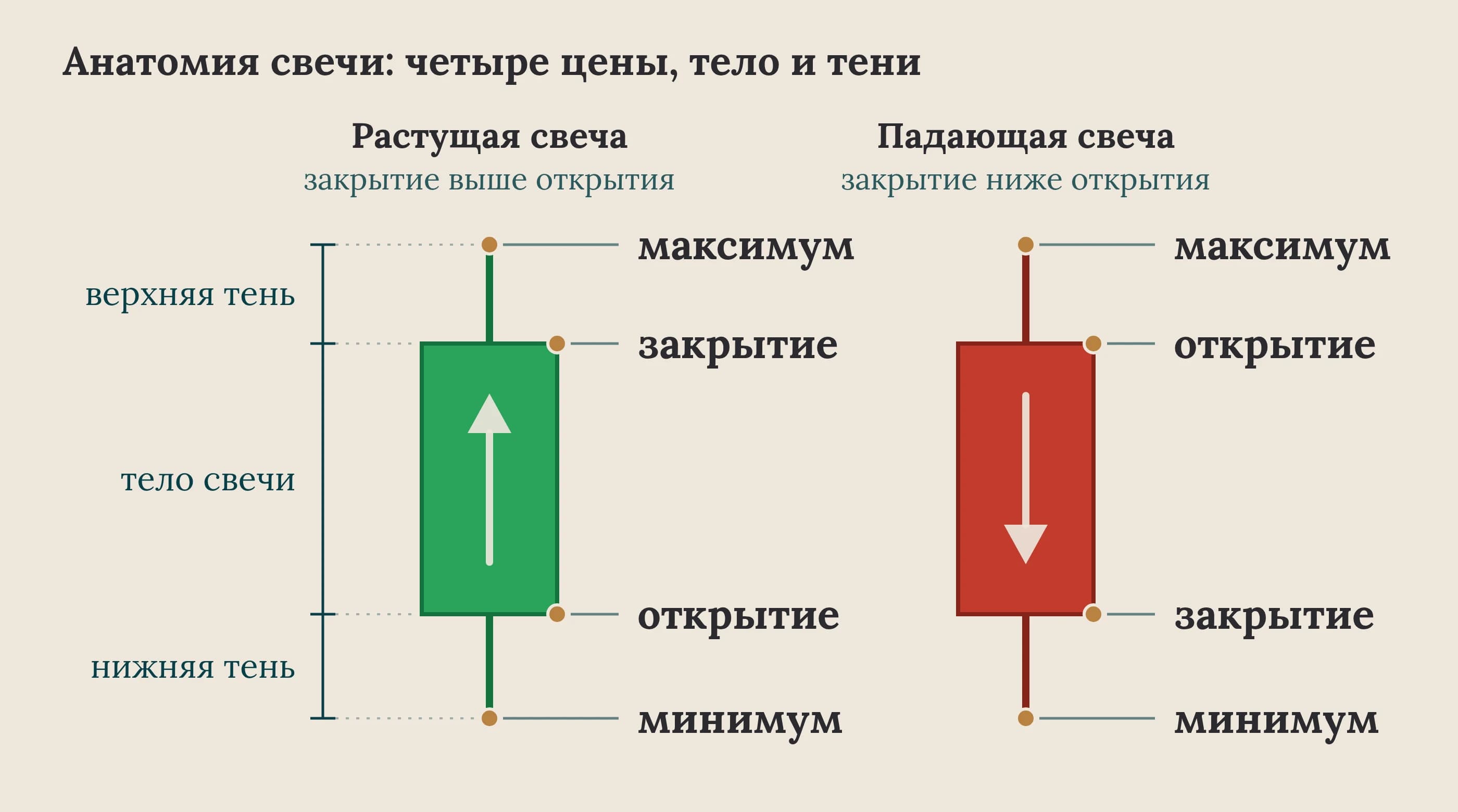 Открытие, максимум, минимум и закрытие на красной свече