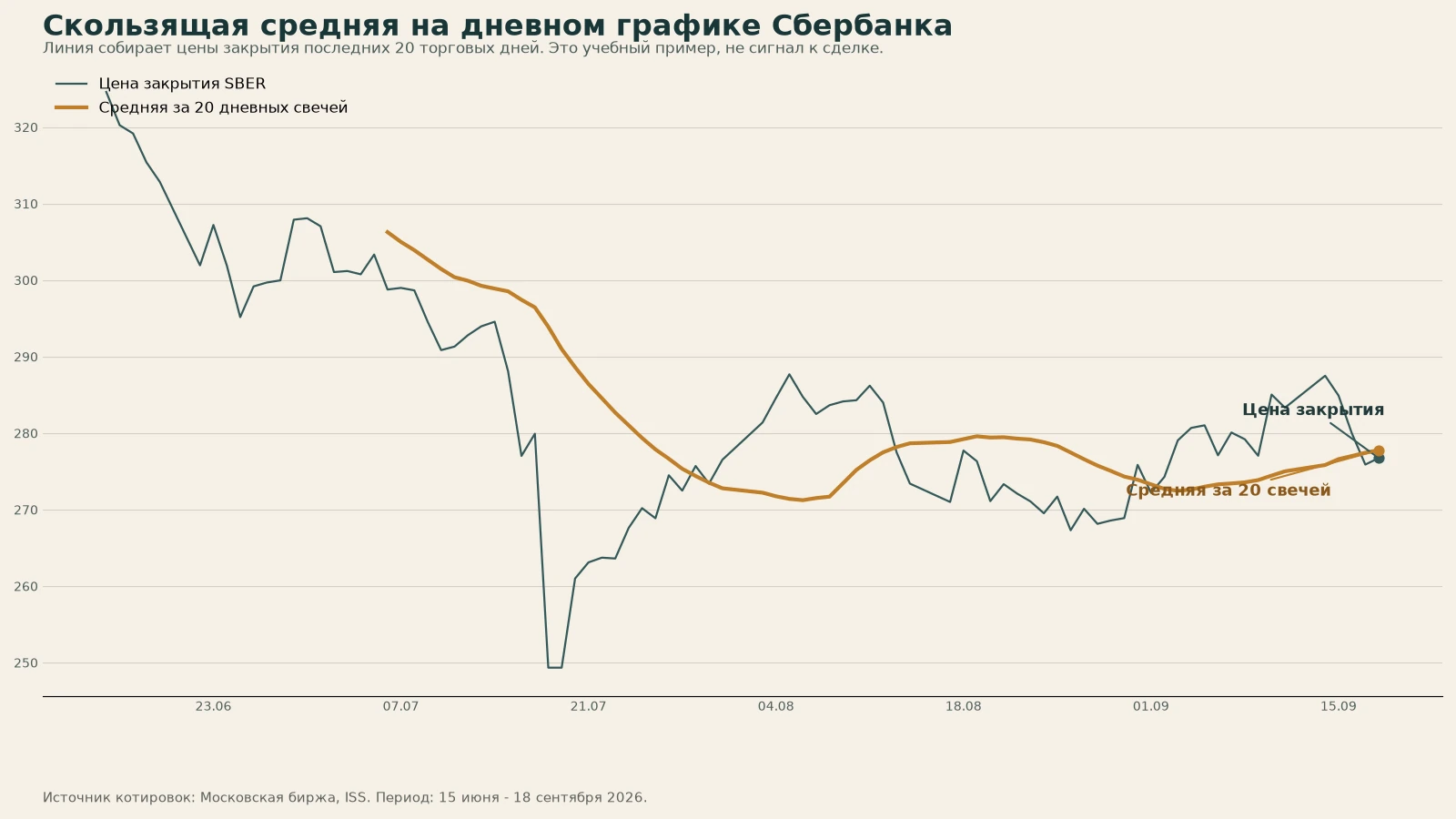 Дневной график Сбербанка со скользящей средней за 20 свечей